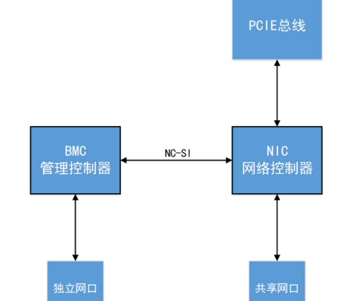 NC-SI