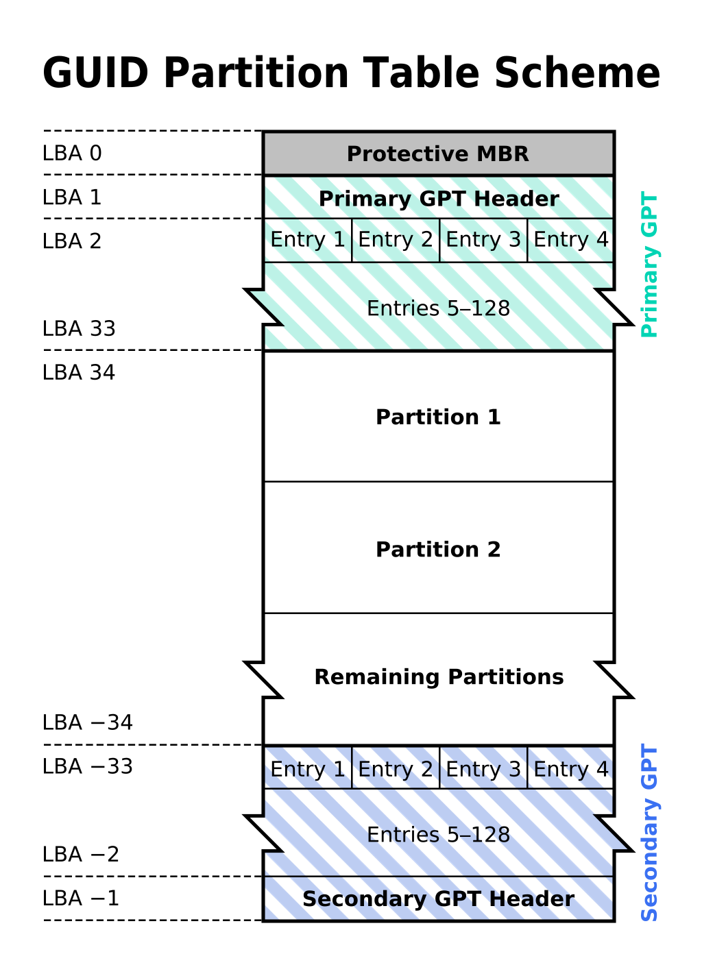 GPT 构成1