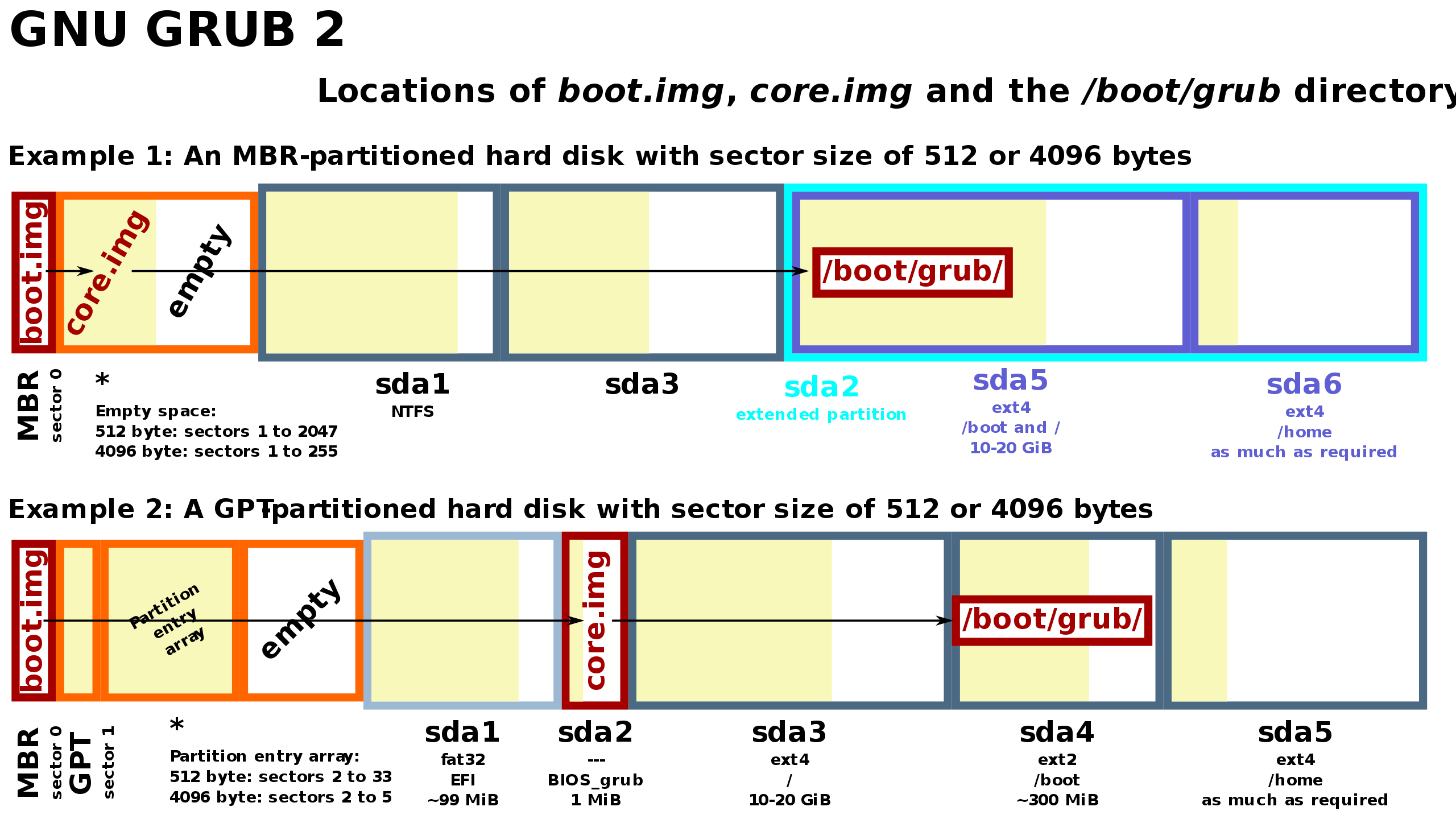 boot sector构成